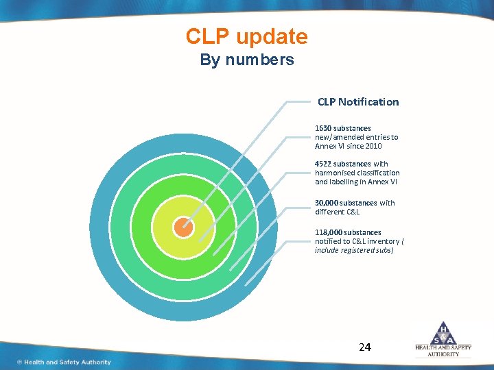 CLP update By numbers CLP Notification 1630 substances new/amended entries to Annex VI since