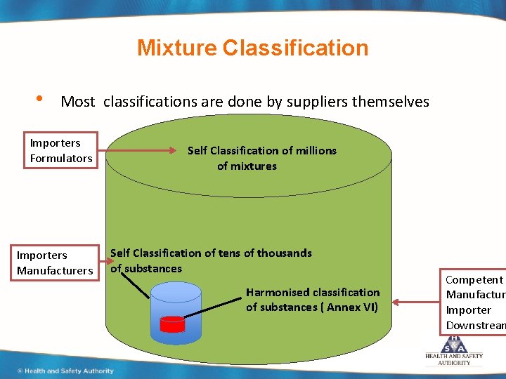 Mixture Classification • Most classifications are done by suppliers themselves Importers Formulators Importers Manufacturers