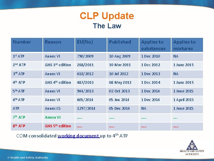 CLP Update The Law Number Reason EU(No) Published Applies to substances Applies to mixtures