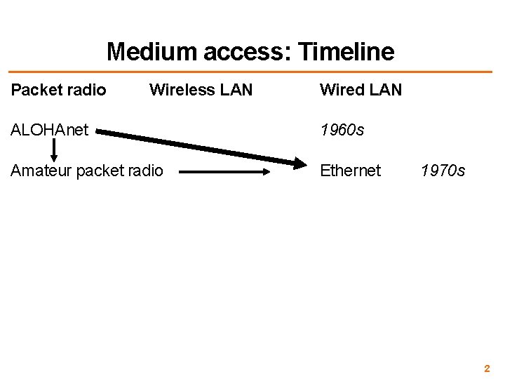 Medium access: Timeline Packet radio Wireless LAN Wired LAN ALOHAnet 1960 s Amateur packet