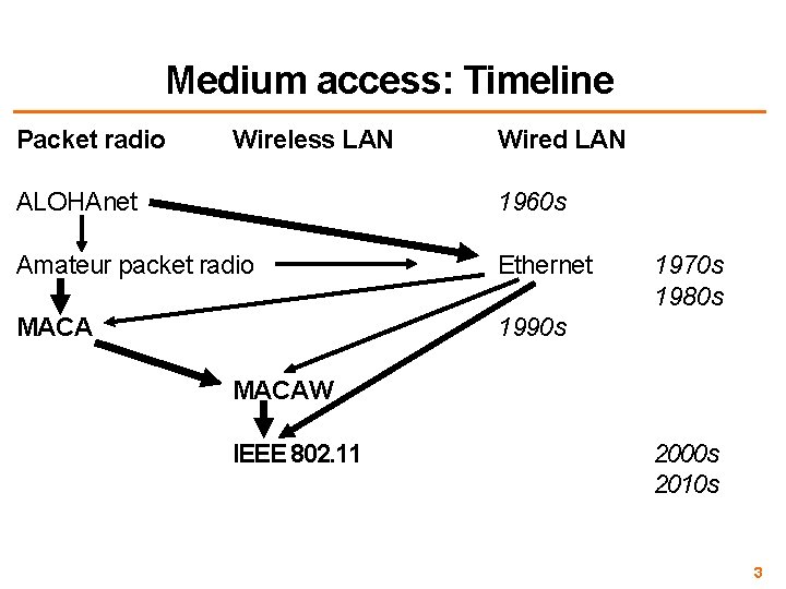 Medium access: Timeline Packet radio Wireless LAN Wired LAN ALOHAnet 1960 s Amateur packet