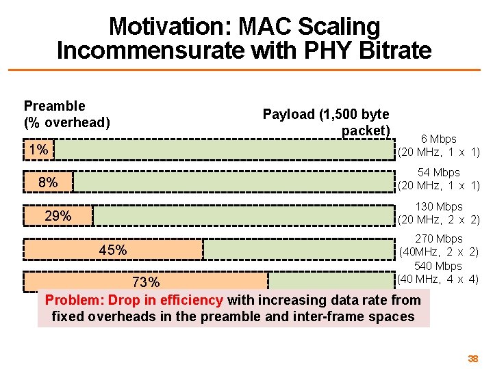 Motivation: MAC Scaling Incommensurate with PHY Bitrate Preamble (% overhead) 1% Payload (1, 500