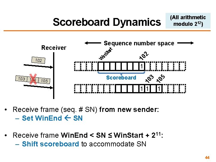 Scoreboard Dynamics 2 10 102 Sequence number space W in. S tar t Receiver