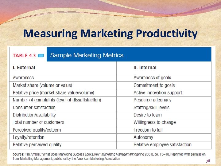 Measuring Marketing Productivity 36 