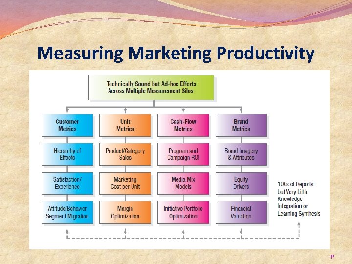 Measuring Marketing Productivity 41 