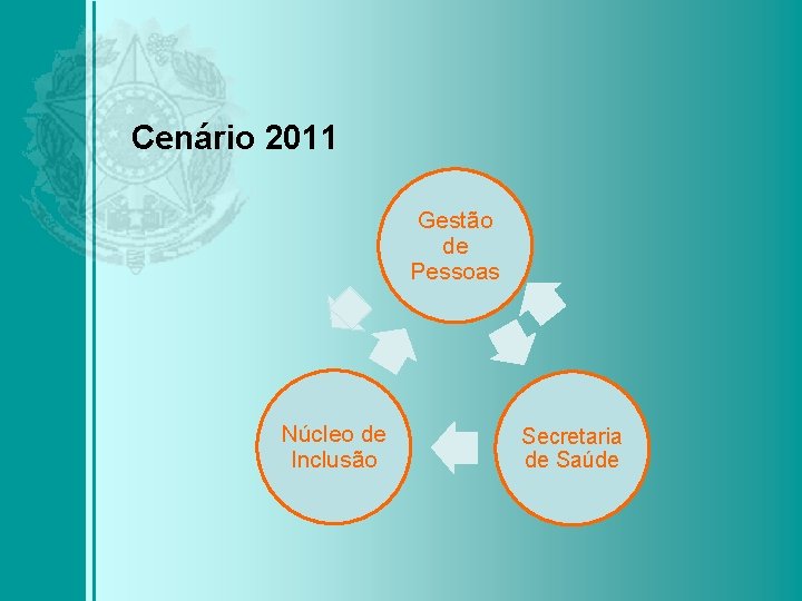 Cenário 2011 Gestão de Pessoas Núcleo de Inclusão Secretaria de Saúde 