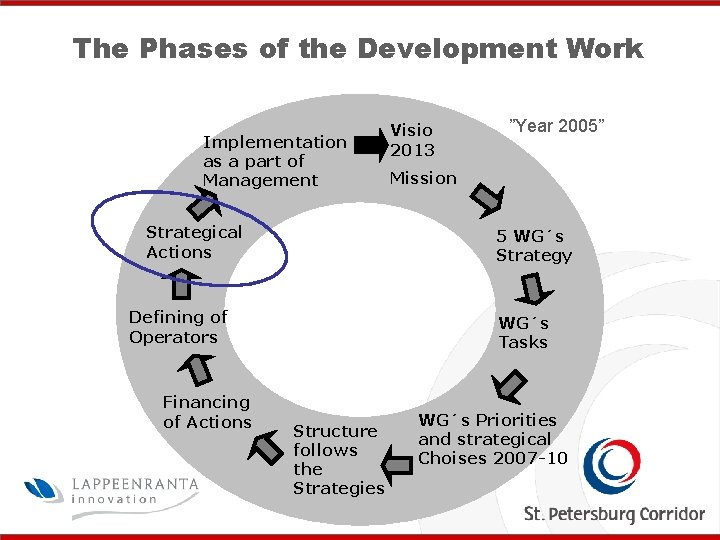 The Phases of the Development Work Implementation as a part of Management Strategical Actions