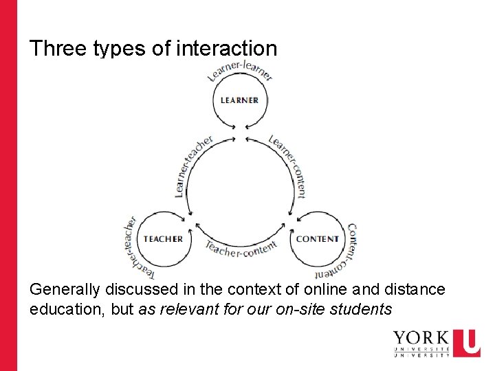 Three types of interaction Generally discussed in the context of online and distance education,