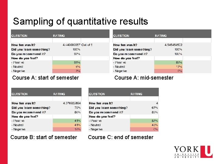 Sampling of quantitative results Course A: start of semester Course B: start of semester