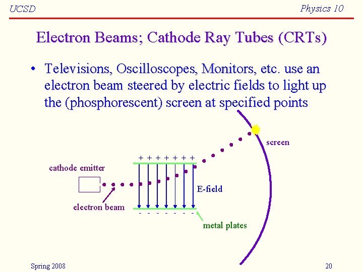 Physics 10 UCSD Electron Beams; Cathode Ray Tubes (CRTs) • Televisions, Oscilloscopes, Monitors, etc.