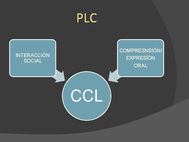 PLC COMPRESNSIÓN/ INTERACCIÓN SOCIAL EXPRESÍÓN ORAL CCL 