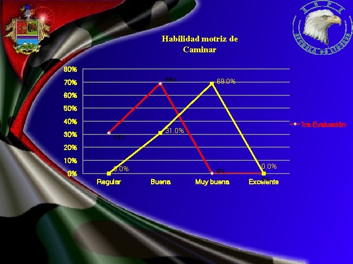 Habilidad motriz de Caminar 80% 69% 70% 69. 0% 60% 50% 40% 31% 1