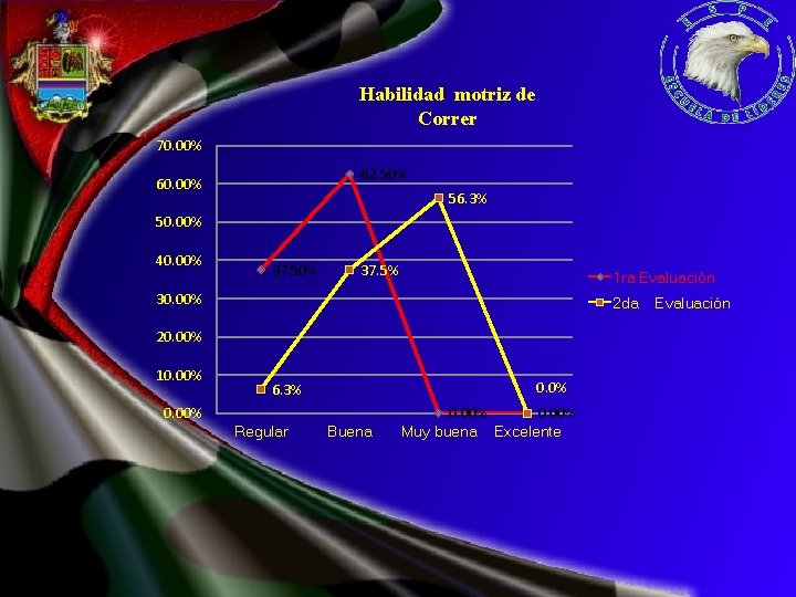 Habilidad motriz de Correr 70. 00% 62. 50% 60. 00% 56. 3% 50. 00%