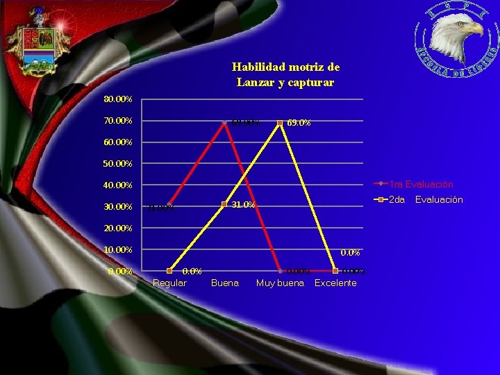 Habilidad motriz de Lanzar y capturar 80. 00% 70. 00% 69. 0% 60. 00%