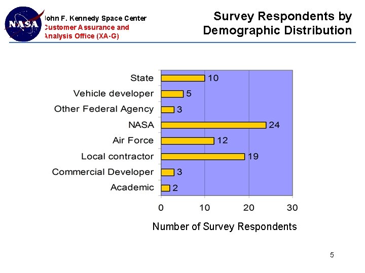 John F. Kennedy Space Center Customer Assurance and Analysis Office (XA-G) Survey Respondents by John F. Kennedy Space Center Customer Assurance and Analysis Office (XA-G) Survey Respondents by
