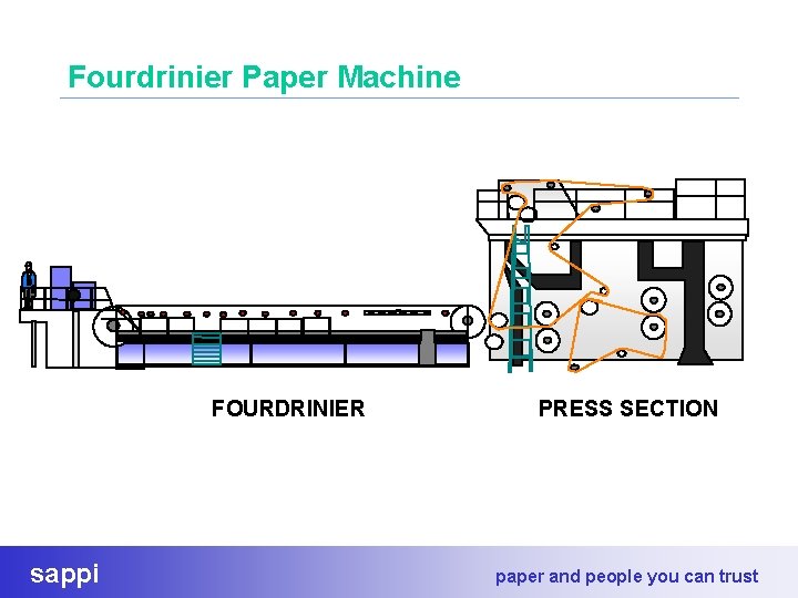 Fourdrinier Paper Machine FOURDRINIER sappi PRESS SECTION paper and people you can trust 