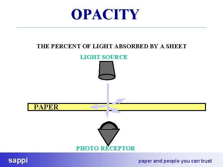OPACITY THE PERCENT OF LIGHT ABSORBED BY A SHEET LIGHT SOURCE PAPER PHOTO RECEPTOR