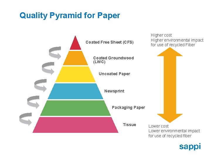 SUSTAINABILITY Quality Pyramid for Paper Coated Free Sheet (CFS) Higher cost Higher environmental impact