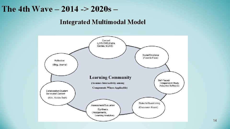 The 4 th Wave – 2014 -> 2020 s – Integrated Multimodal Model 14