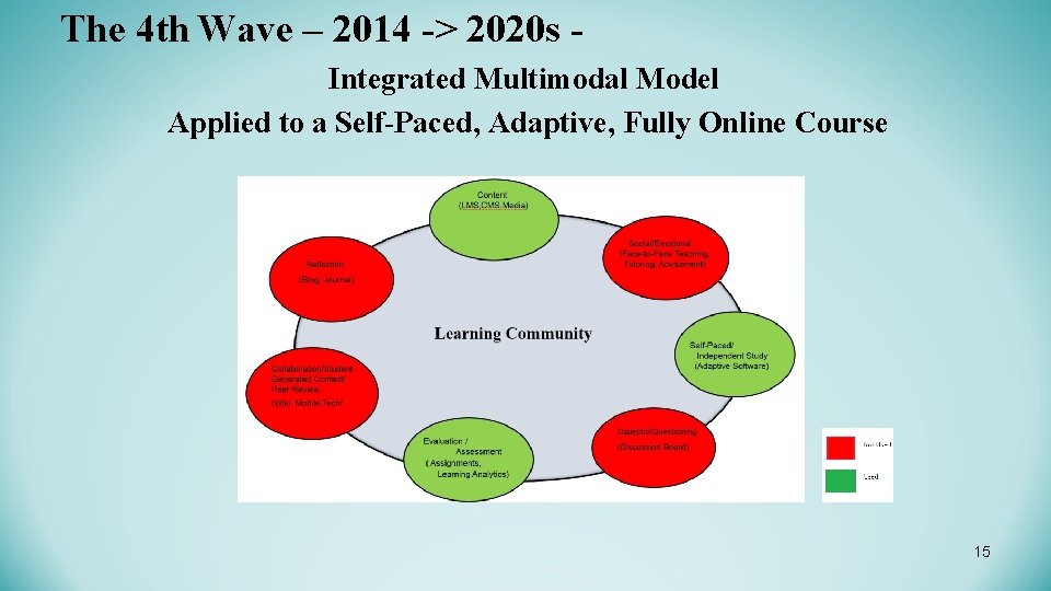 The 4 th Wave – 2014 -> 2020 s - Integrated Multimodal Model Applied