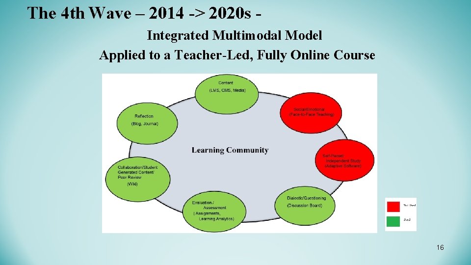 The 4 th Wave – 2014 -> 2020 s - Integrated Multimodal Model Applied The 4 th Wave – 2014 -> 2020 s - Integrated Multimodal Model Applied