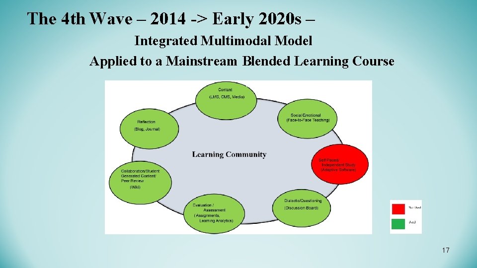 The 4 th Wave – 2014 -> Early 2020 s – Integrated Multimodal Model