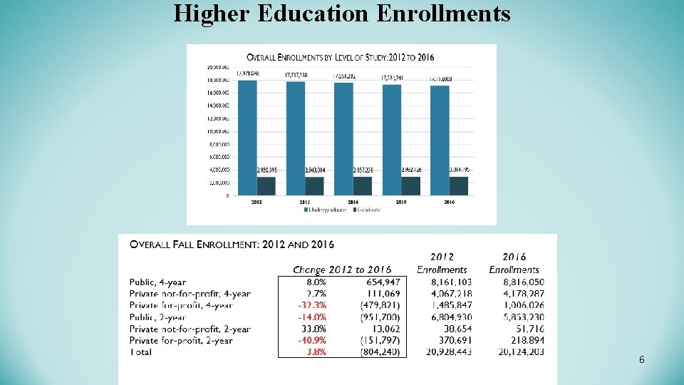 Higher Education Enrollments 6 Higher Education Enrollments 6