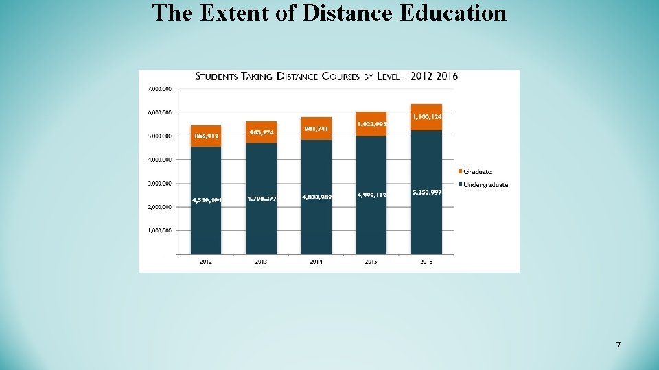 The Extent of Distance Education 7 