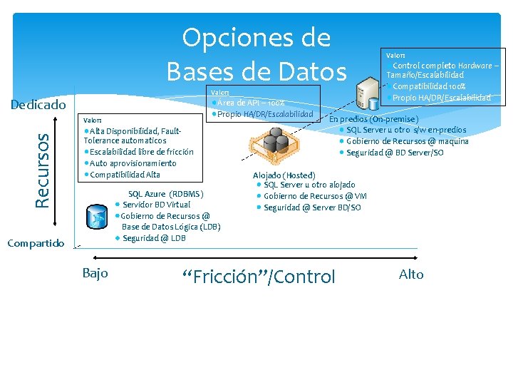 Opciones de Bases de Datos Valor: Dedicado Área de API – 100% Propio HA/DR/Escalabilidad