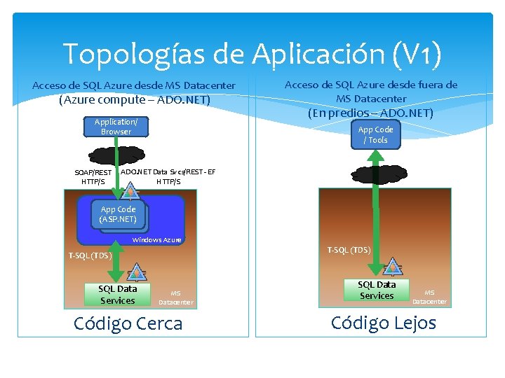 Topologías de Aplicación (V 1) Acceso de SQL Azure desde MS Datacenter (Azure compute