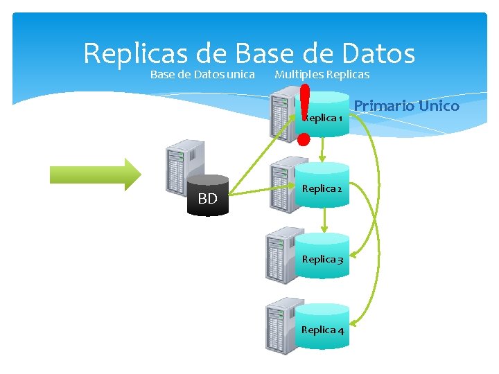 Replicas de Base de Datos unica ! Multiples Replica 1 BD Replica 2 Replica