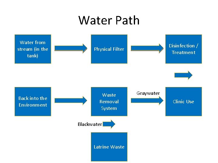 Water Path Water from stream (in the tank) Physical Filter Back into the Environment