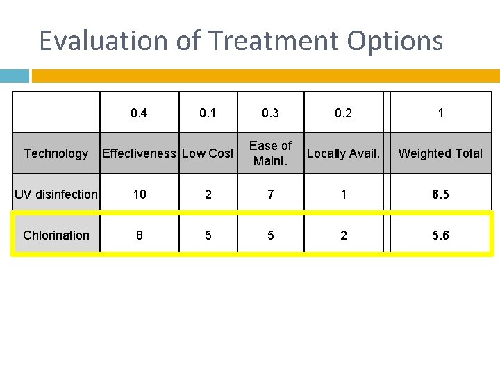 Evaluation of Treatment Options 0. 4 Technology 0. 1 Effectiveness Low Cost 0. 3