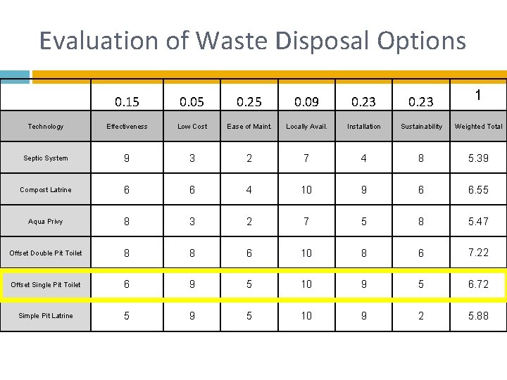 Evaluation of Waste Disposal Options 1 0. 15 0. 05 0. 25 0. 09