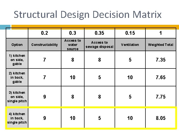 Structural Design Decision Matrix 0. 2 0. 35 0. 15 1 Option Constructability Access