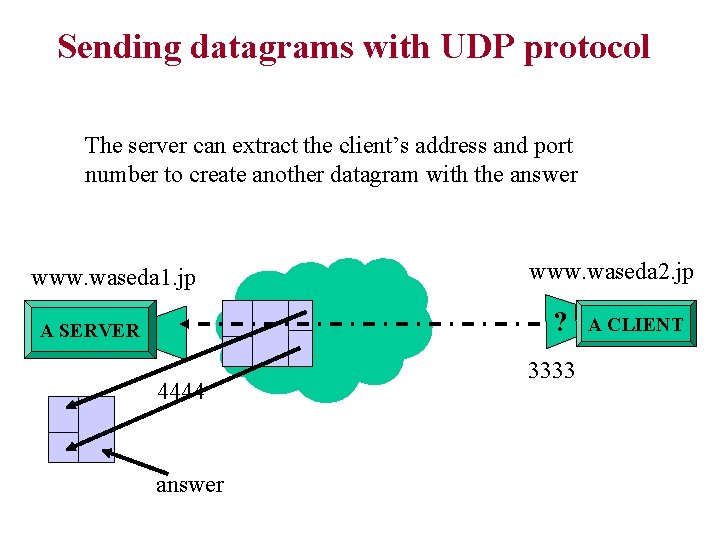 Sending datagrams with UDP protocol The server can extract the client’s address and port Sending datagrams with UDP protocol The server can extract the client’s address and port