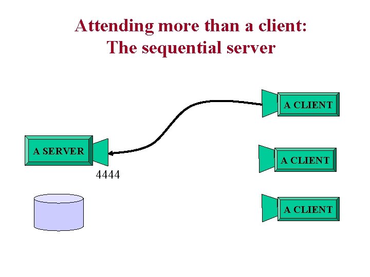 Attending more than a client: The sequential server A CLIENT A SERVER A CLIENT Attending more than a client: The sequential server A CLIENT A SERVER A CLIENT