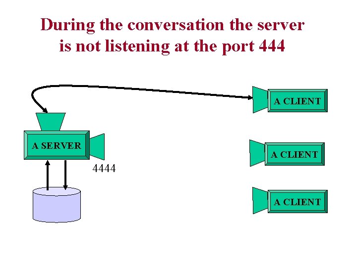 During the conversation the server is not listening at the port 444 A CLIENT During the conversation the server is not listening at the port 444 A CLIENT