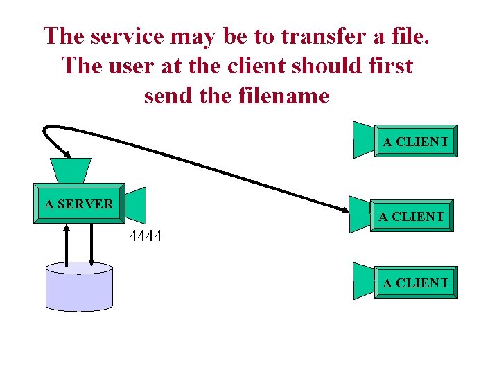 The service may be to transfer a file. The user at the client should The service may be to transfer a file. The user at the client should