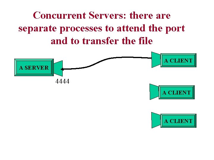 Concurrent Servers: there are separate processes to attend the port and to transfer the Concurrent Servers: there are separate processes to attend the port and to transfer the