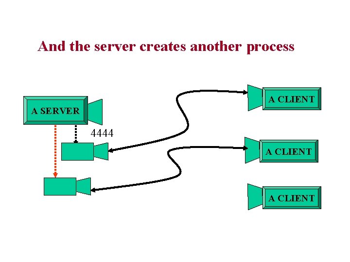 And the server creates another process A CLIENT A SERVER 4444 A CLIENT And the server creates another process A CLIENT A SERVER 4444 A CLIENT