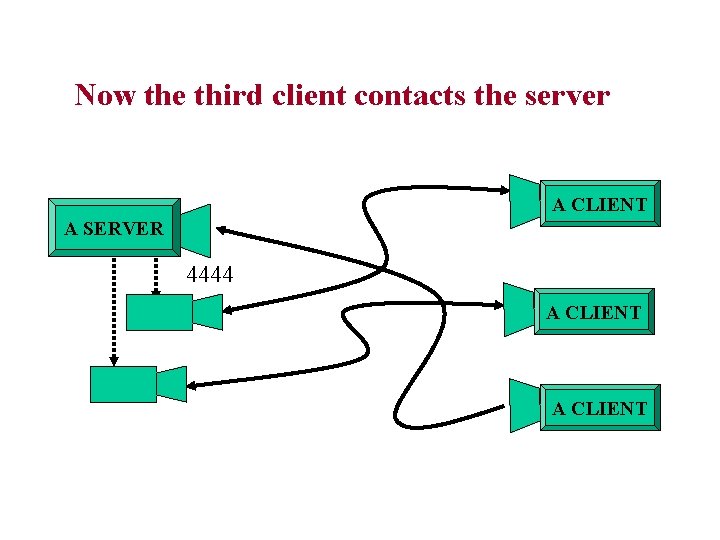 Now the third client contacts the server A CLIENT A SERVER 4444 A CLIENT Now the third client contacts the server A CLIENT A SERVER 4444 A CLIENT