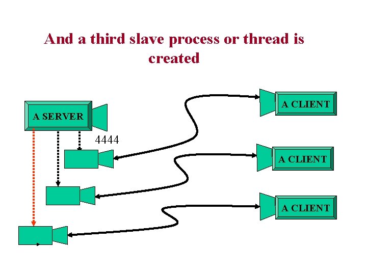 And a third slave process or thread is created A CLIENT A SERVER 4444 And a third slave process or thread is created A CLIENT A SERVER 4444