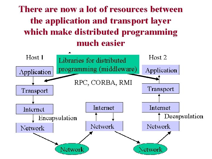 There are now a lot of resources between the application and transport layer which There are now a lot of resources between the application and transport layer which