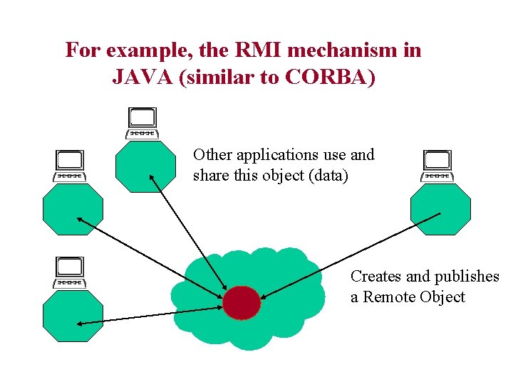 For example, the RMI mechanism in JAVA (similar to CORBA) Other applications use and For example, the RMI mechanism in JAVA (similar to CORBA) Other applications use and
