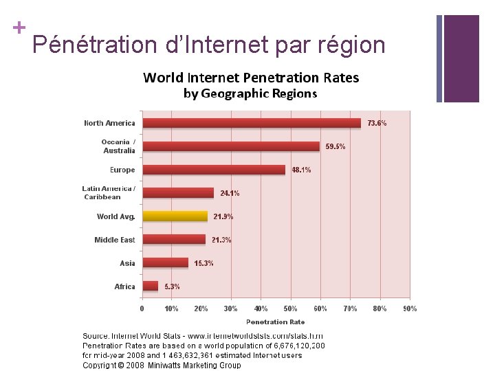 + Pénétration d’Internet par région + Pénétration d’Internet par région