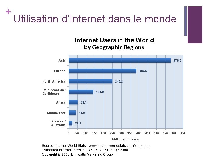 + Utilisation d’Internet dans le monde + Utilisation d’Internet dans le monde