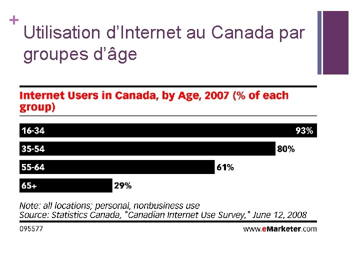 + Utilisation d’Internet au Canada par groupes d’âge + Utilisation d’Internet au Canada par groupes d’âge