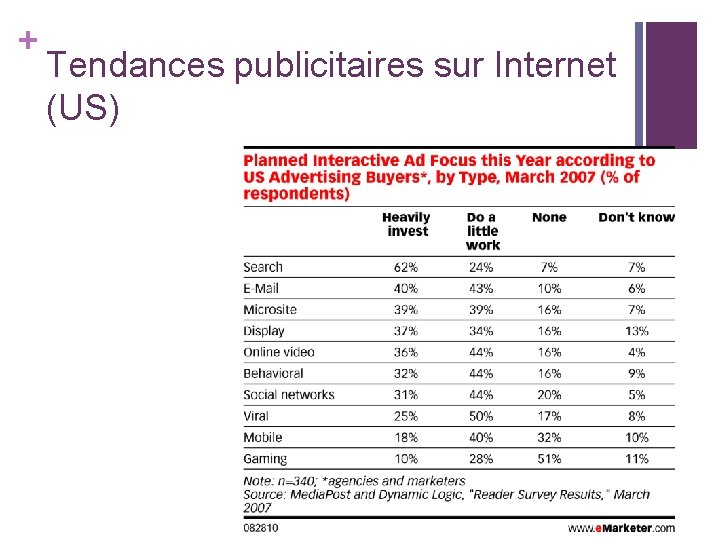 + Tendances publicitaires sur Internet (US) + Tendances publicitaires sur Internet (US)