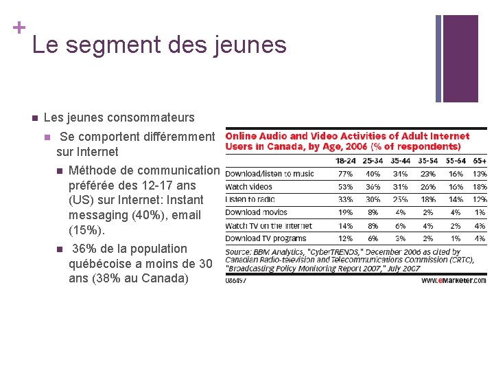 + Le segment des jeunes n Les jeunes consommateurs n Se comportent différemment sur + Le segment des jeunes n Les jeunes consommateurs n Se comportent différemment sur